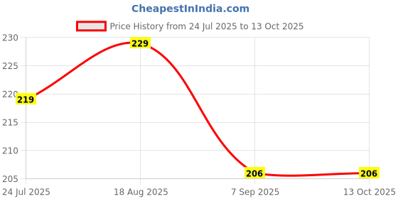 flipkart.com riseabove Cotton Handkerchief For Men Thin Face Napkin Daily Use Hankies ["Multicolor"] Handkerchief Price History Graph from 24 Jul 2025 to 12 Oct 2025