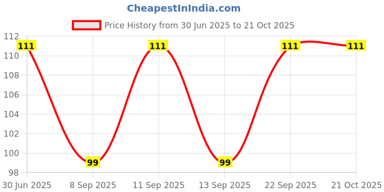 flipkart.com riseabove Flower Printed Microfiber Handkerchief for Women ["Multicolor"] Handkerchief Price History Graph from 30 Jun 2025 to 21 Oct 2025