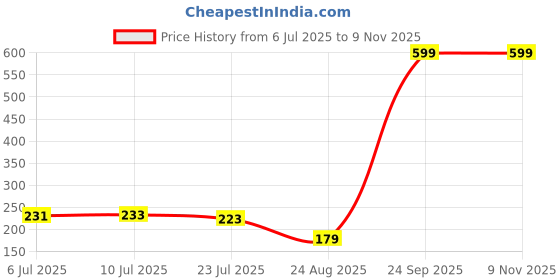 flipkart.com riseabove Full Size (48*48cm) Men's Cotton Handkerchief ["Multicolor"] Handkerchief Price History Graph from 6 Jul 2025 to 9 Nov 2025