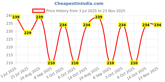 flipkart.com riseabove hanky set for men White Pure Cotton handkerchief mens combo Plain ["White"] Handkerchief Price History Graph from 3 Jul 2025 to 23 Nov 2025