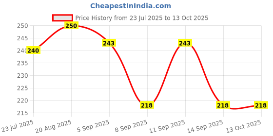 flipkart.com riseabove Men's Cotton Handkerchiefs (Multi-color) Pack of 12 ["Multicolor"] Handkerchief Price History Graph from 23 Jul 2025 to 12 Oct 2025