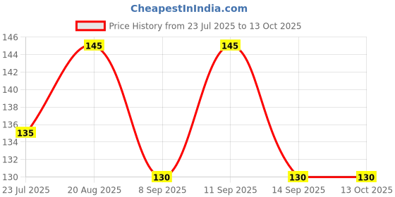 flipkart.com riseabove Men's Lite Colorful Formal Office Handkerchief ["Multicolor"] Handkerchief Price History Graph from 23 Jul 2025 to 13 Oct 2025