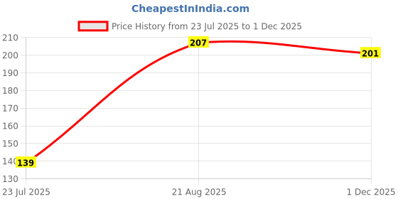 flipkart.com riseabove Men's/Gents Handkerchiefs, Rumal,Hanky,Hankies, Cotton Handkerchiefs ["Multicolor"] Handkerchief Price History Graph from 23 Jul 2025 to 1 Dec 2025