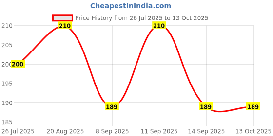 flipkart.com riseabove Multi Color Raj Handkerchied Pack Of 6 ["Multicolor"] Handkerchief ["Multicolor"] Handkerchief Price History Graph from 26 Jul 2025 to 13 Oct 2025
