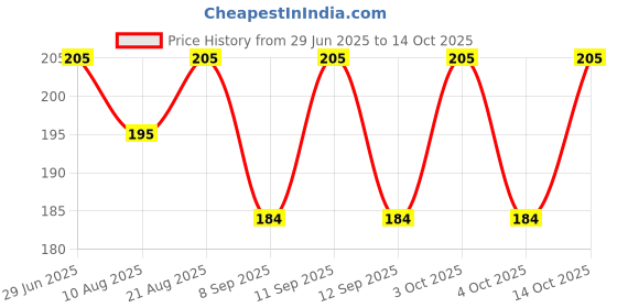 flipkart.com riseabove Multi SW Formal Handkerchief Pack Of 9 ["Multicolor"] Handkerchief Price History Graph from 29 Jun 2025 to 13 Oct 2025