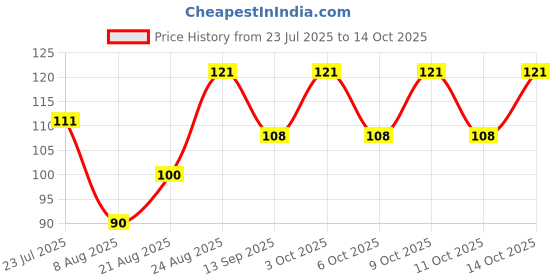 flipkart.com riseabove New Black Multiuse Bandana Handkerchief ["Black"] Handkerchief Price History Graph from 23 Jul 2025 to 14 Oct 2025