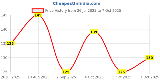flipkart.com riseabove Our Handkerchief in bulk are perfect for multiple usages ["Maroon, Black"] Handkerchief Price History Graph from 26 Jul 2025 to 7 Oct 2025