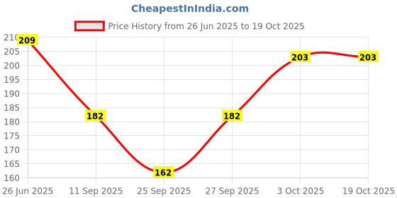 flipkart.com riseabove Premium soft and warm Henky with a glossy touch up ["Multicolor"] Handkerchief Price History Graph from 26 Jun 2025 to 18 Oct 2025