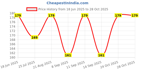 flipkart.com riseabove products 100% Cotton Premium Collection Handkerchiefs Hanky for Men, Set of 6 ["Multicolor"] Handkerchief Price History Graph from 18 Jun 2025 to 28 Oct 2025