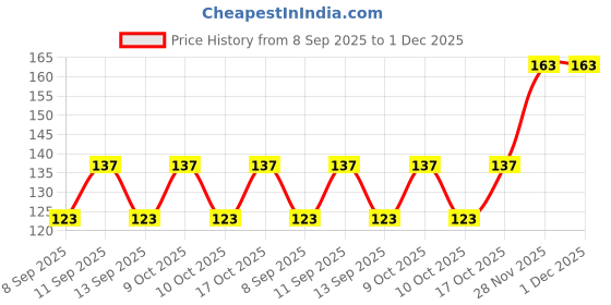flipkart.com riseabove Soft Terry Towel Handkerchief ["Multicolor"] Handkerchief Price History Graph from 8 Sep 2025 to 1 Dec 2025