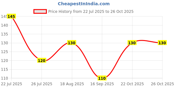 flipkart.com riseabove white cotton handkerchie ["White"] Handkerchief Price History Graph from 22 Jul 2025 to 22 Oct 2025