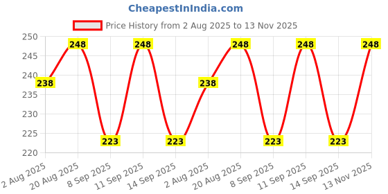 flipkart.com riseabove White Men's Cotton 45x45Cm Pack of 12 ["White"] Handkerchief Price History Graph from 2 Aug 2025 to 13 Nov 2025