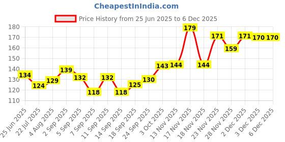 flipkart.com riseabove white, red and black multiuse cotton 20inches x 20inches handkerchief ["Black","White","Red"] Handkerchief Price History Graph from 25 Jun 2025 to 5 Dec 2025