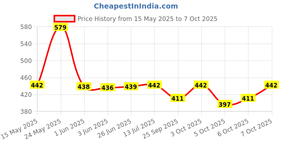 flipkart.com risekart Transform Robot Racing Car 2 in 1 Toy with Lights & Music, Battery Operated risekart Price History Graph from 15 May 2025 to 6 Oct 2025