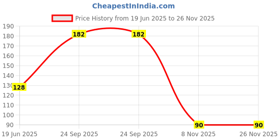 flipkart.com risello U Shaped Silicone Toothbrush Head Extra Soft Toothbrush risello Price History Graph from 19 Jun 2025 to 26 Nov 2025