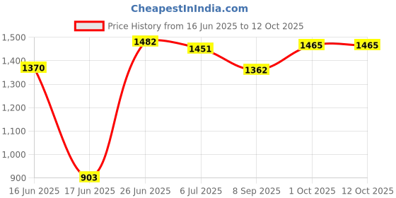 flipkart.com risem international Kithchen Trolley Storage Drawer Multi Color Stone Drawer 6 Layer Plastic Kitchen Trolley risem international Price History Graph from 16 Jun 2025 to 12 Oct 2025