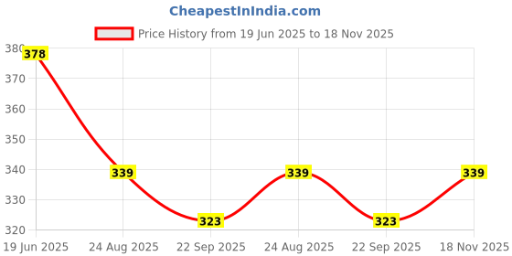 flipkart.com risemax Men Asymmetric Full Sleeve Black Shrug risemax Price History Graph from 19 Jun 2025 to 18 Nov 2025