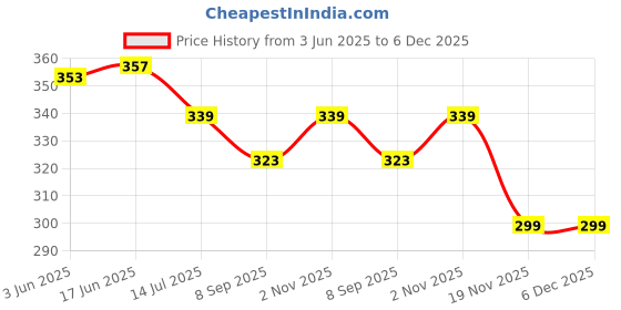 flipkart.com risemax Men Asymmetric Full Sleeve Blue Shrug risemax Price History Graph from 3 Jun 2025 to 5 Dec 2025