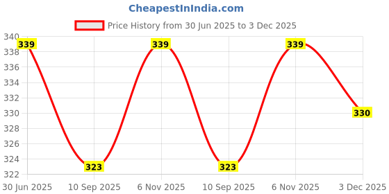 flipkart.com risemax Men Asymmetric Full Sleeve Grey Shrug risemax Price History Graph from 30 Jun 2025 to 3 Dec 2025