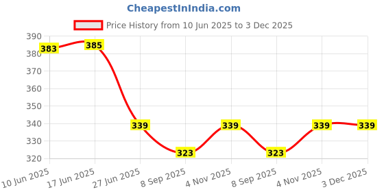 flipkart.com risemax Men Asymmetric Full Sleeve Grey Shrug risemax Price History Graph from 10 Jun 2025 to 2 Dec 2025