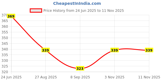 flipkart.com risemax Men Full Sleeve Yellow Shrug risemax Price History Graph from 24 Jun 2025 to 8 Nov 2025