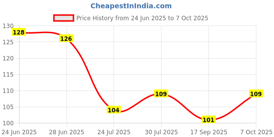 flipkart.com risempire Artificial Creeper Plants 30 Leaves -Each String 7.2 ft ( 2 String) Artificial Plant risempire Price History Graph from 24 Jun 2025 to 7 Oct 2025