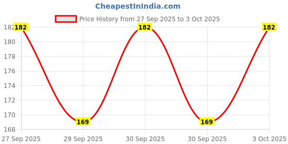 flipkart.com risempire Artificial Flower Bunch For Home Decoration (Pack Of 5) Green Wild Flower Artificial Flower with Pot risempire Price History Graph from 27 Sep 2025 to 3 Oct 2025