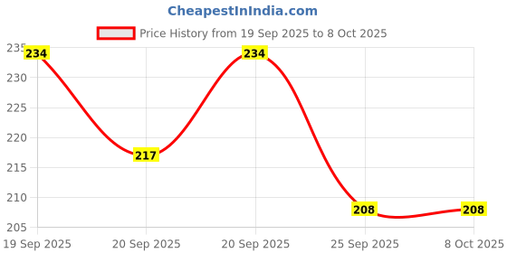 flipkart.com risempire Artificial Garland Money Plant Leaf Bail,Wall Hanging(Pack of 10 Strings) Multicolor Marigold Artificial Flower risempire Price History Graph from 19 Sep 2025 to 8 Oct 2025