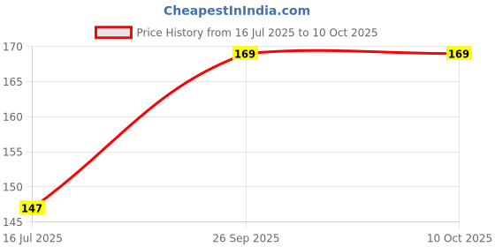 flipkart.com risempire Artificial Garland Money Plant Leaf Bail,Wall Hanging(Pack of 5 Strings) Multicolor Marigold Artificial Flower risempire Price History Graph from 16 Jul 2025 to 9 Oct 2025