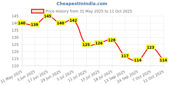 flipkart.com risempire Bonsai Wild Artificial Plantwith Pot risempire Price History Graph from 31 May 2025 to 11 Oct 2025