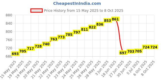flipkart.com Risen style 1 in 4 Out HD 1080P 3D 1.4 HDMI Splitter Duplicator Amplifier Switch AC Adapter Lan Adapter Price History Graph from 15 May 2025 to 8 Oct 2025