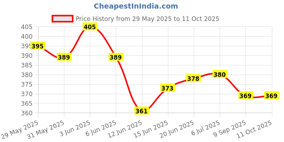 flipkart.com risen style DESIGNER KEY RING WITH TORCH Pocket Lighter (PACK OF 1) Pocket Lighter risen style Price History Graph from 29 May 2025 to 10 Oct 2025