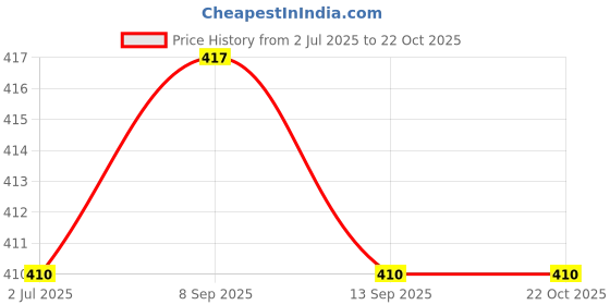 flipkart.com risen style dollar Lighter with Vintage Flip Top Antique Dollar Metal Lighter Dollar Gas Cigarette lighter Pocket Lighter risen style Price History Graph from 2 Jul 2025 to 22 Oct 2025