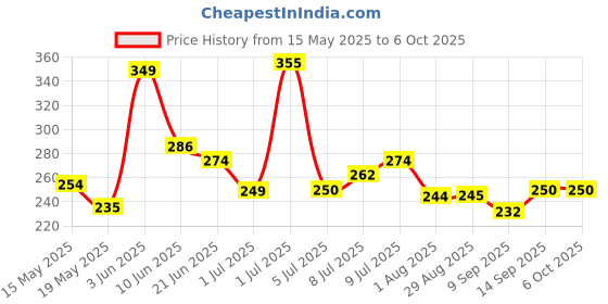 flipkart.com risen style Refillable Gas Lighter, Camping Lighter & Fire Starter for Coal & Wood Burning, Visit Website www.myfirstdot.com Pocket Lighter risen style Price History Graph from 15 May 2025 to 6 Oct 2025