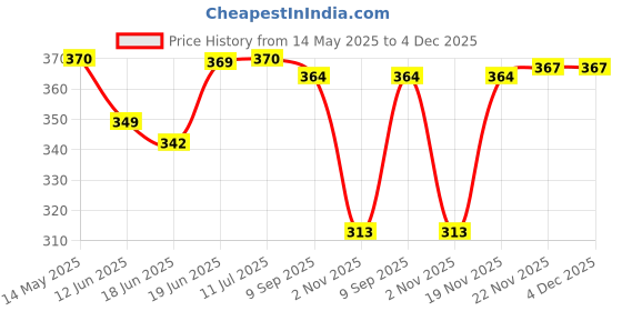 flipkart.com risen style RPolyester sky blue White Duffle/Gym Bag/Shoulder Bag for Men & Women with Separate Shoes Compartment With Bottle Fitness Accessory Kit Kit risen style Price History Graph from 14 May 2025 to 4 Dec 2025