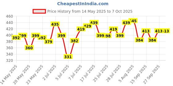 flipkart.com risen style RSL myfirstdot Pocket Lighter risen style Price History Graph from 14 May 2025 to 7 Oct 2025