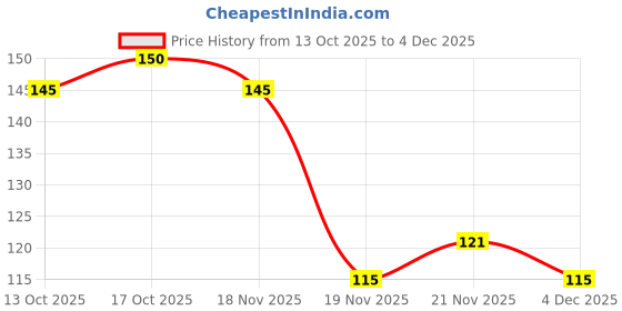 flipkart.com risenshine Clove Plant risenshine Price History Graph from 13 Oct 2025 to 4 Dec 2025