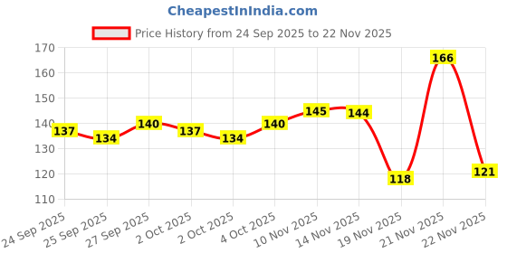 flipkart.com risenshine Curry Leaf Plant risenshine Price History Graph from 24 Sep 2025 to 22 Nov 2025