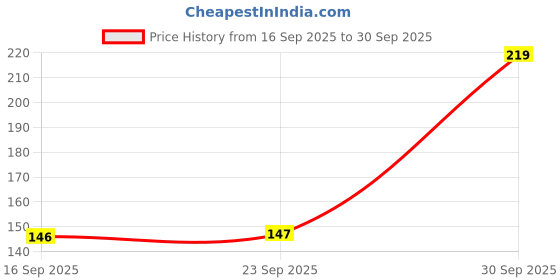 flipkart.com risenshine Snake Plant risenshine Price History Graph from 16 Sep 2025 to 30 Sep 2025