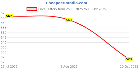 flipkart.com riseom 12 inch Fix F bracket Heavy 12 inch x 8mm Shelf Bracket riseom Price History Graph from 25 Jul 2025 to 10 Oct 2025