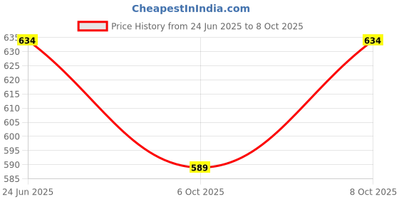 flipkart.com riseom 8'' F-Bracket for 8 mm Glass Pack of 4 Pcs 8'' X 8 mm Shelf Bracket riseom Price History Graph from 24 Jun 2025 to 8 Oct 2025