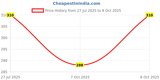 flipkart.com riseom DB6 4.5 Shelf Bracket riseom Price History Graph from 27 Jul 2025 to 8 Oct 2025