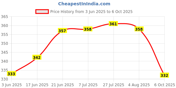 flipkart.com riseom Db8 2 Shelf Bracket riseom Price History Graph from 3 Jun 2025 to 6 Oct 2025