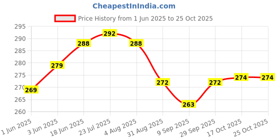 flipkart.com puthak Riser Hot Pot Stand 6 Inch | Stainless Steel Round Cooker Steamer Rack Stand | Casserole Stand | Hot & Cold Cauldron Stand | Heat Resistant Hot Stand (15 cm). (Pack of 4) Mirror Trivet puthak Price History Graph from 1 Jun 2025 to 24 Oct 2025