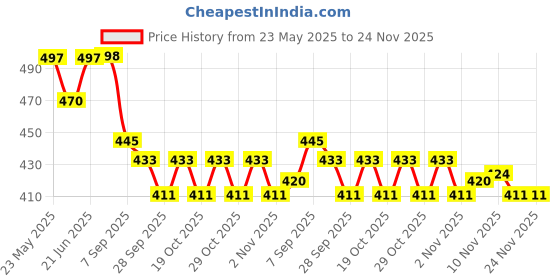 flipkart.com riserra Magnetic Dart Game, Safe for Kids, 4 Darts Included, Multicolour 28 cm Dart Board riserra Price History Graph from 23 May 2025 to 24 Nov 2025