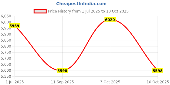 flipkart.com rishabh RISH INSU 20 Digital Voltage Tester rishabh Price History Graph from 1 Jul 2025 to 10 Oct 2025