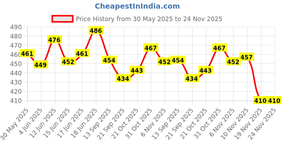 flipkart.com tulip RISHAB PANT 3D Bat Sticker tulip Price History Graph from 30 May 2025 to 23 Nov 2025