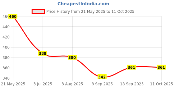 flipkart.com Rishab Polyester Wool Blend Checkered Men Shawl Price History Graph from 21 May 2025 to 7 Oct 2025