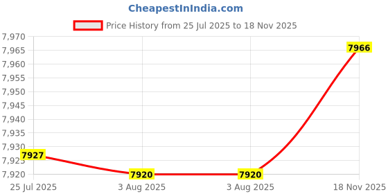 flipkart.com rishabh 300A AC/DC CLAMP METER Digital Multimeter rishabh Price History Graph from 25 Jul 2025 to 18 Nov 2025