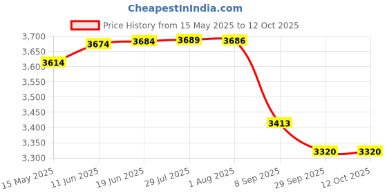 flipkart.com rishabh 410 Digital Multimeter rishabh Price History Graph from 15 May 2025 to 11 Oct 2025
